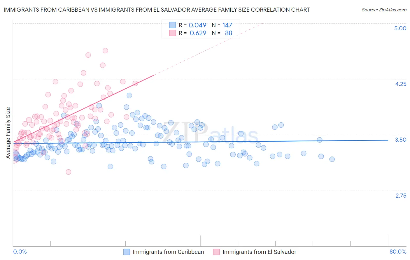 Immigrants from Caribbean vs Immigrants from El Salvador Average Family Size