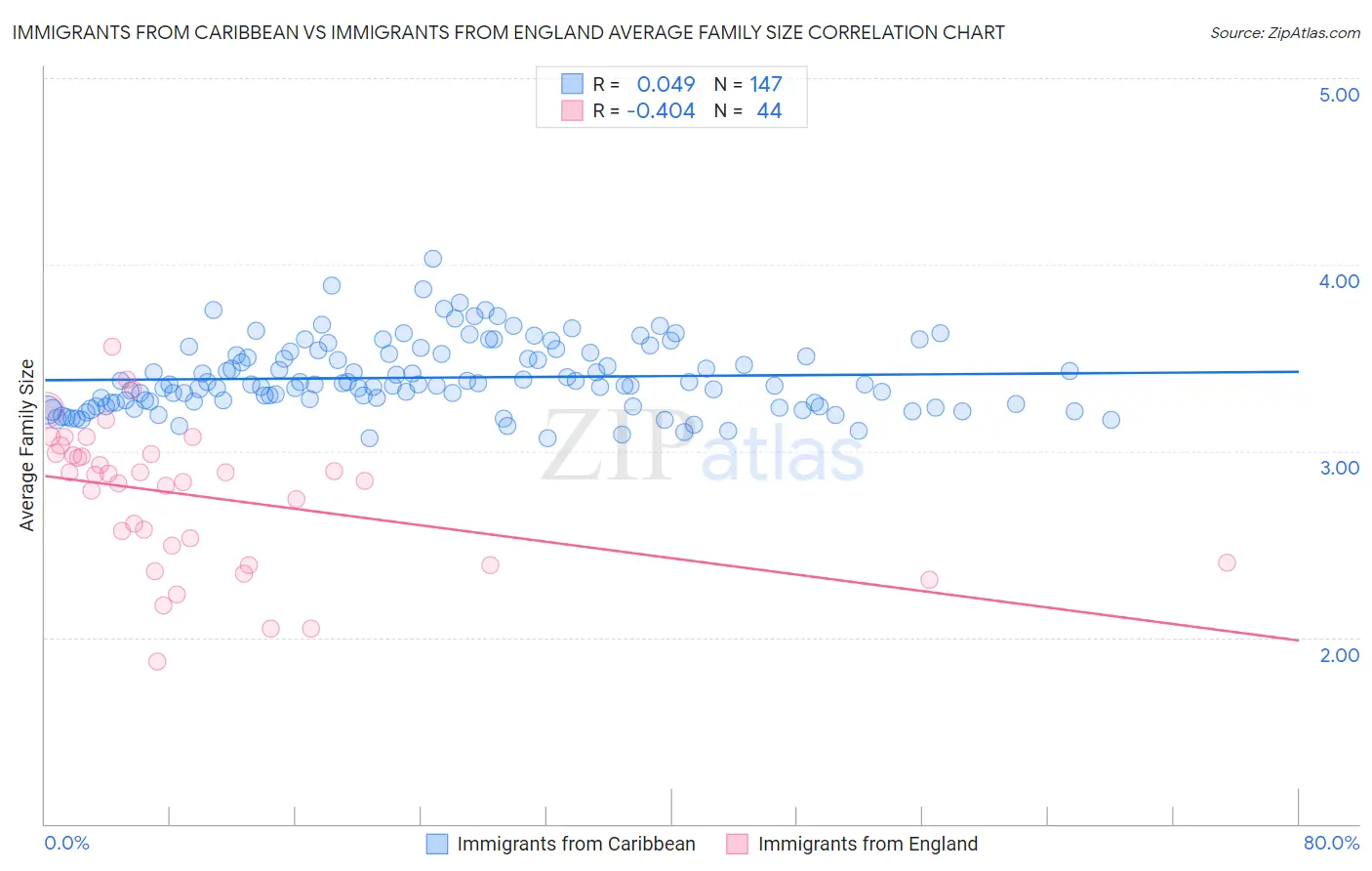 Immigrants from Caribbean vs Immigrants from England Average Family Size