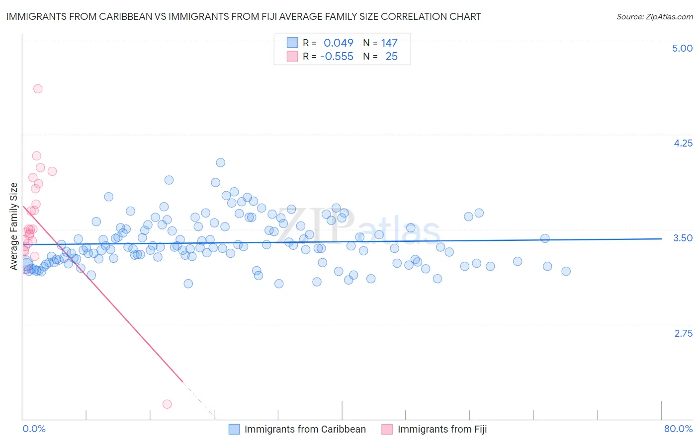 Immigrants from Caribbean vs Immigrants from Fiji Average Family Size