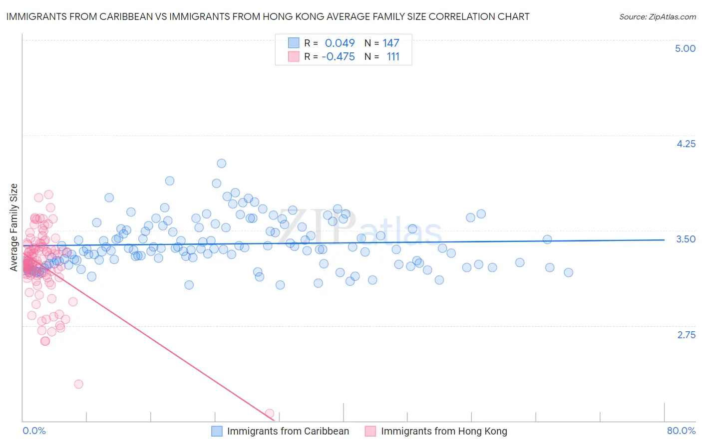 Immigrants from Caribbean vs Immigrants from Hong Kong Average Family Size