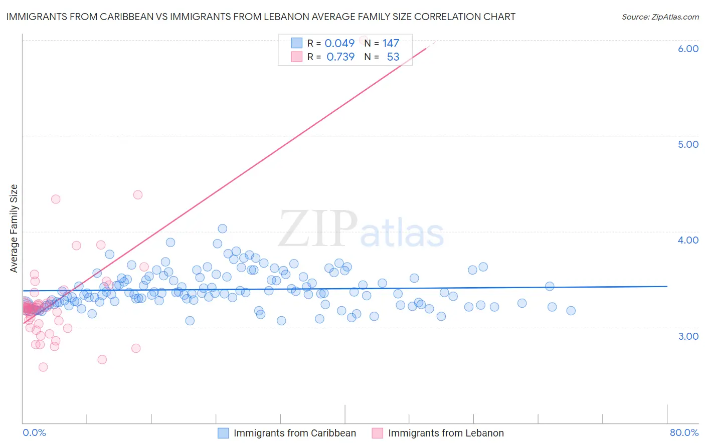 Immigrants from Caribbean vs Immigrants from Lebanon Average Family Size