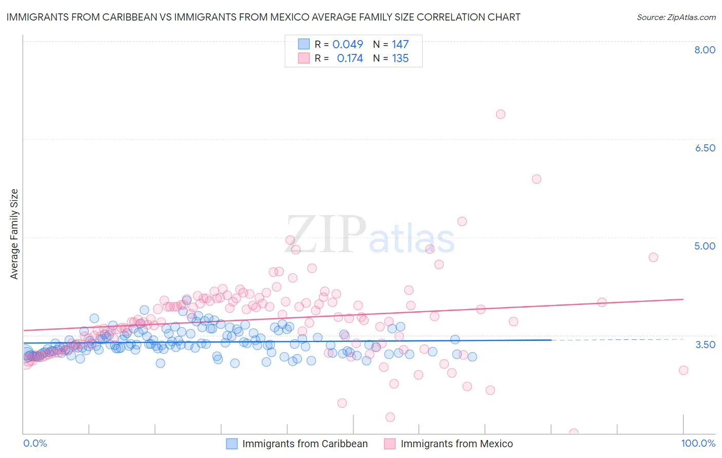 Immigrants from Caribbean vs Immigrants from Mexico Average Family Size