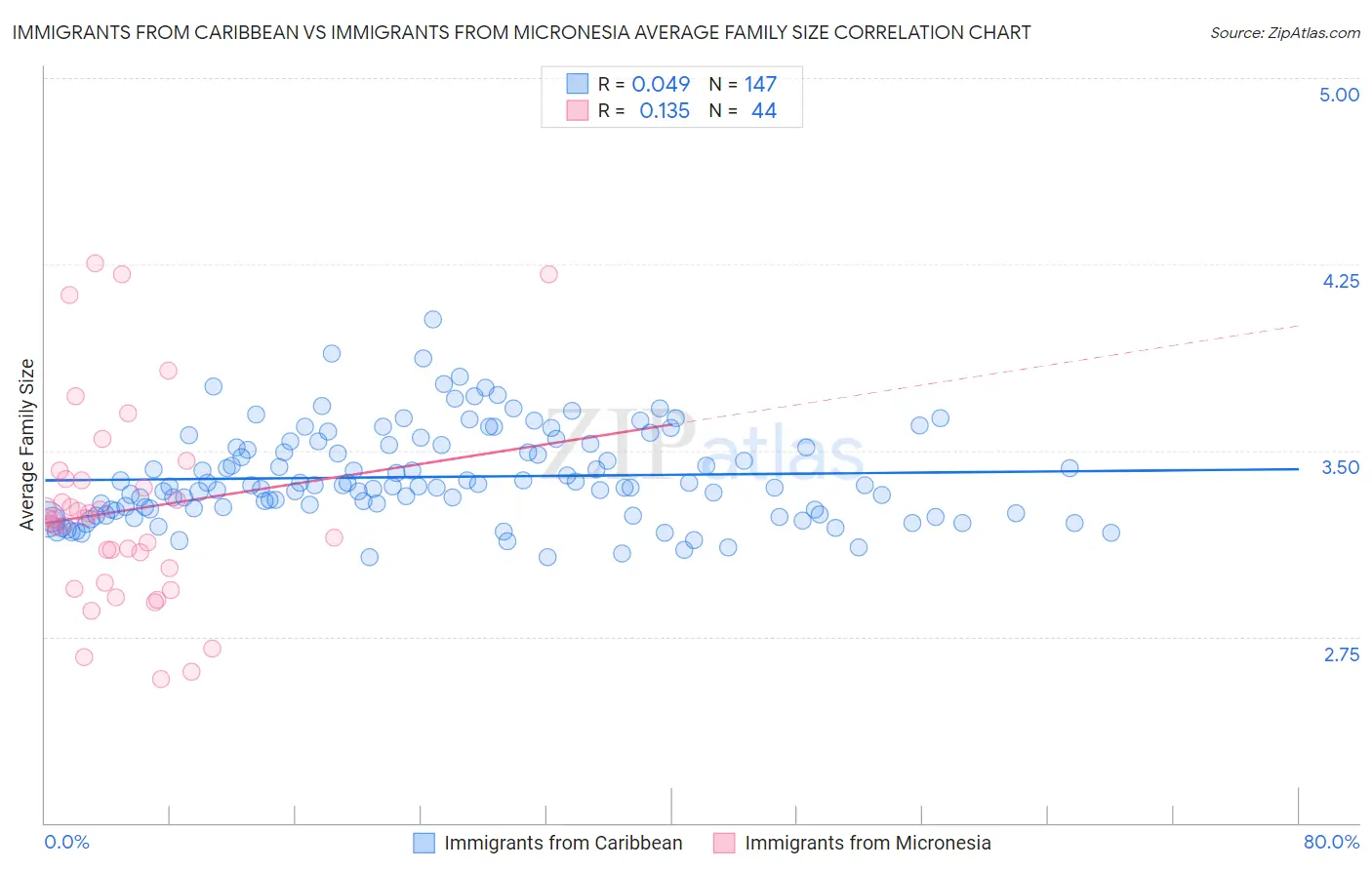 Immigrants from Caribbean vs Immigrants from Micronesia Average Family Size