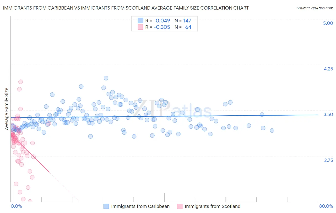 Immigrants from Caribbean vs Immigrants from Scotland Average Family Size
