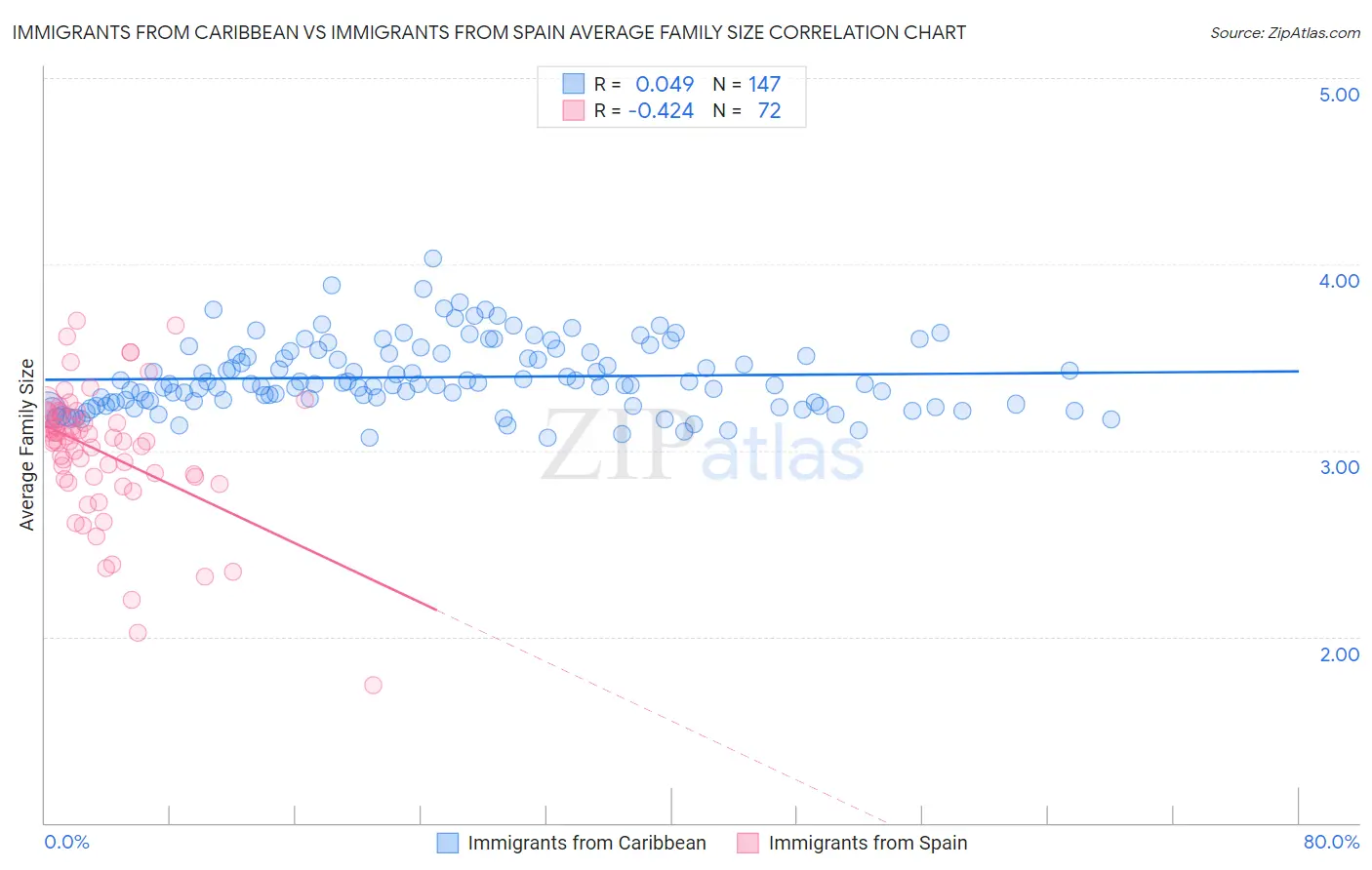 Immigrants from Caribbean vs Immigrants from Spain Average Family Size