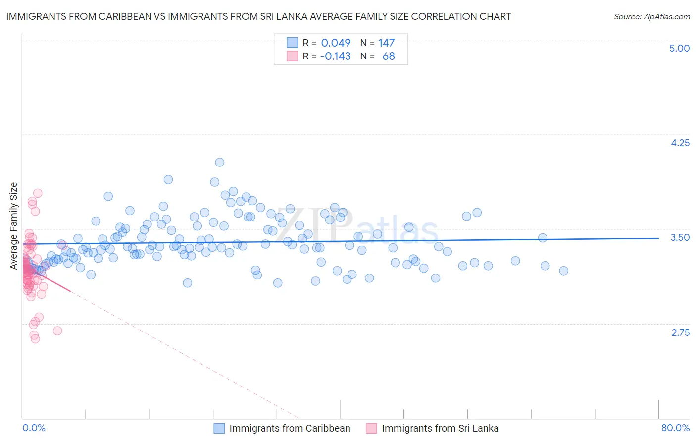 Immigrants from Caribbean vs Immigrants from Sri Lanka Average Family Size