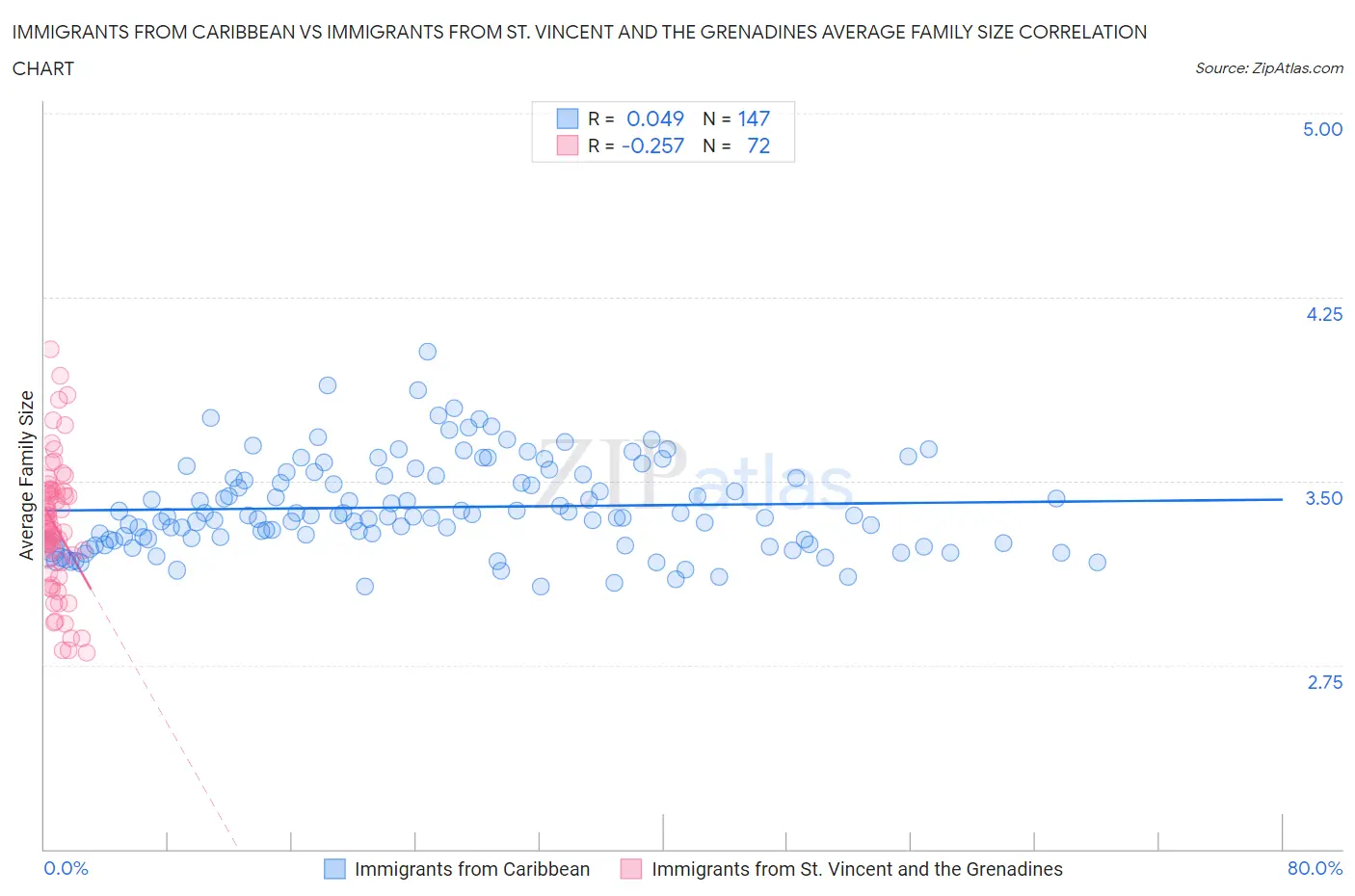 Immigrants from Caribbean vs Immigrants from St. Vincent and the Grenadines Average Family Size