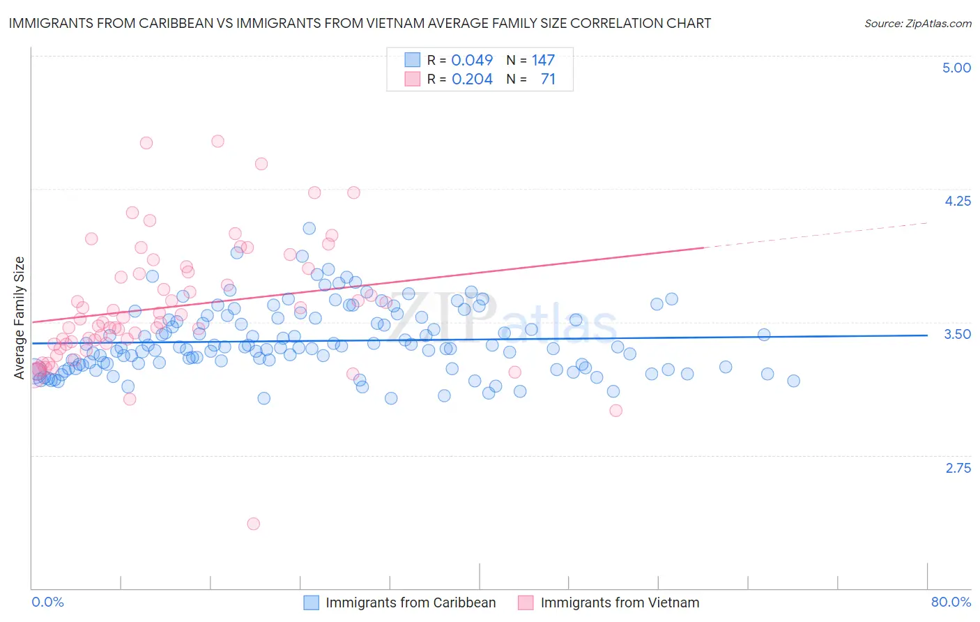 Immigrants from Caribbean vs Immigrants from Vietnam Average Family Size