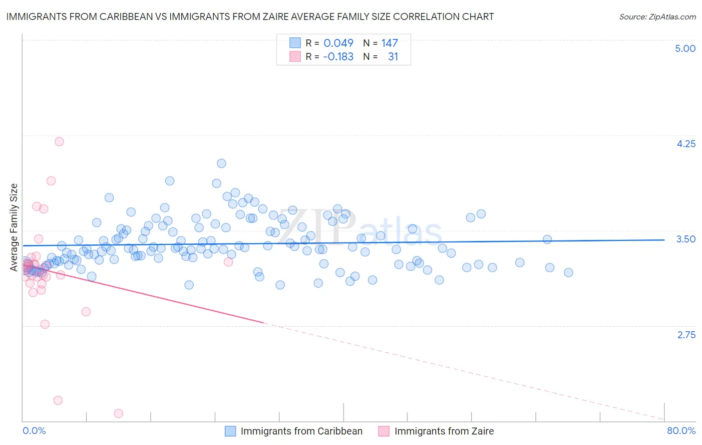 Immigrants from Caribbean vs Immigrants from Zaire Average Family Size