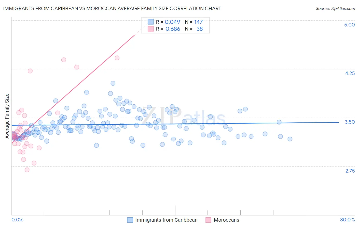 Immigrants from Caribbean vs Moroccan Average Family Size