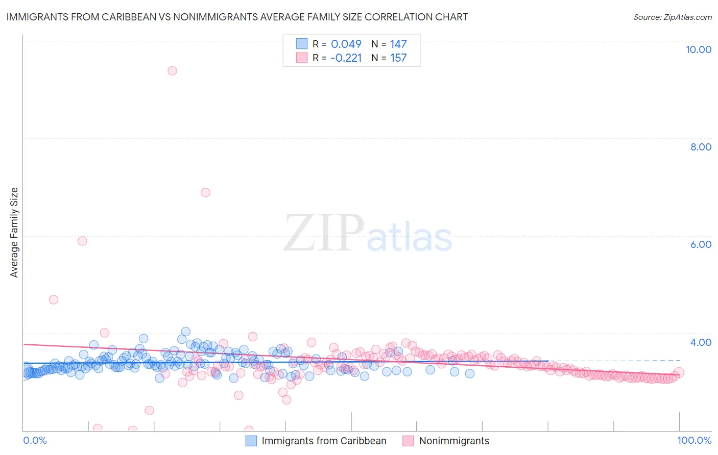 Immigrants from Caribbean vs Nonimmigrants Average Family Size