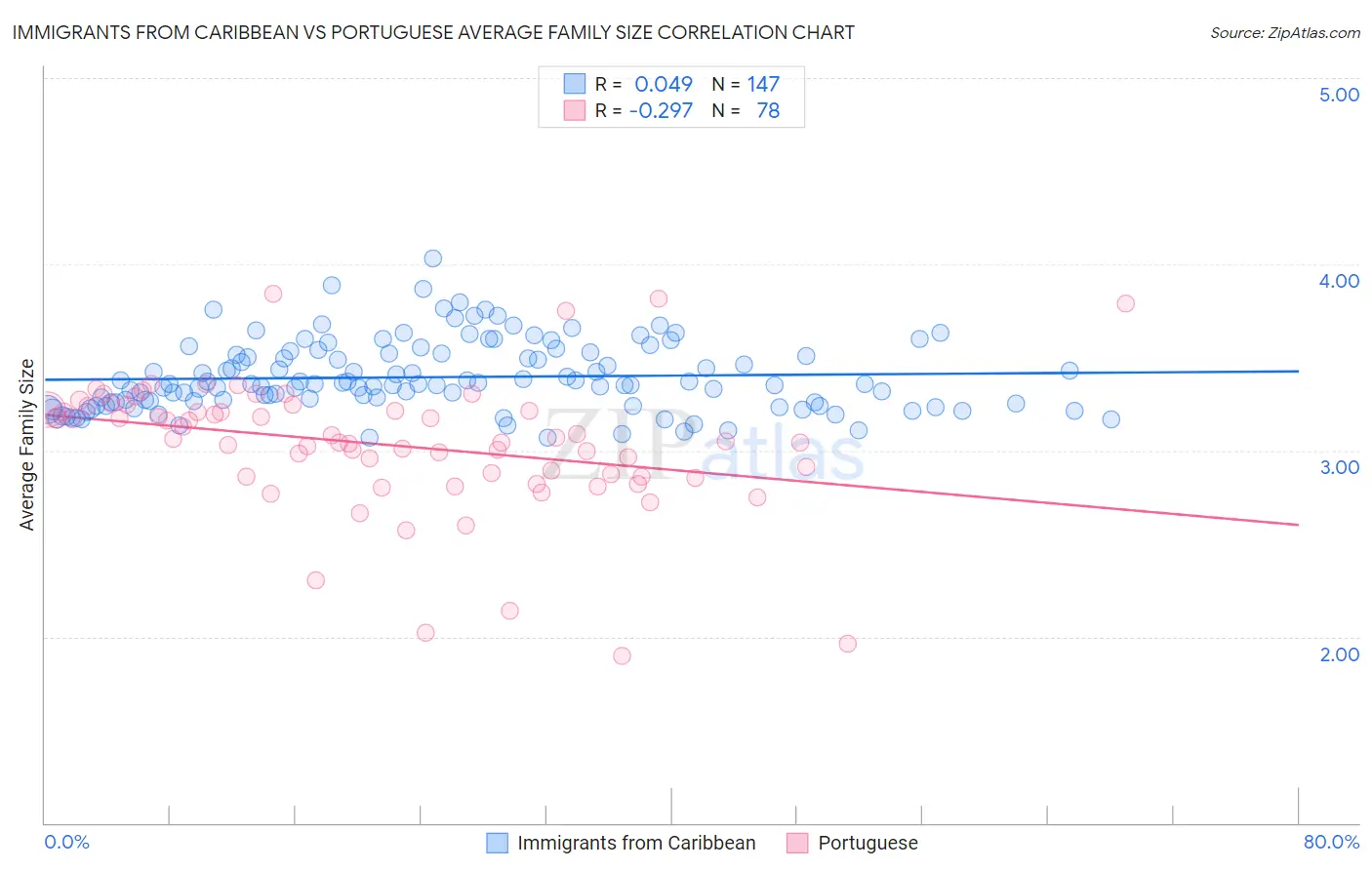 Immigrants from Caribbean vs Portuguese Average Family Size