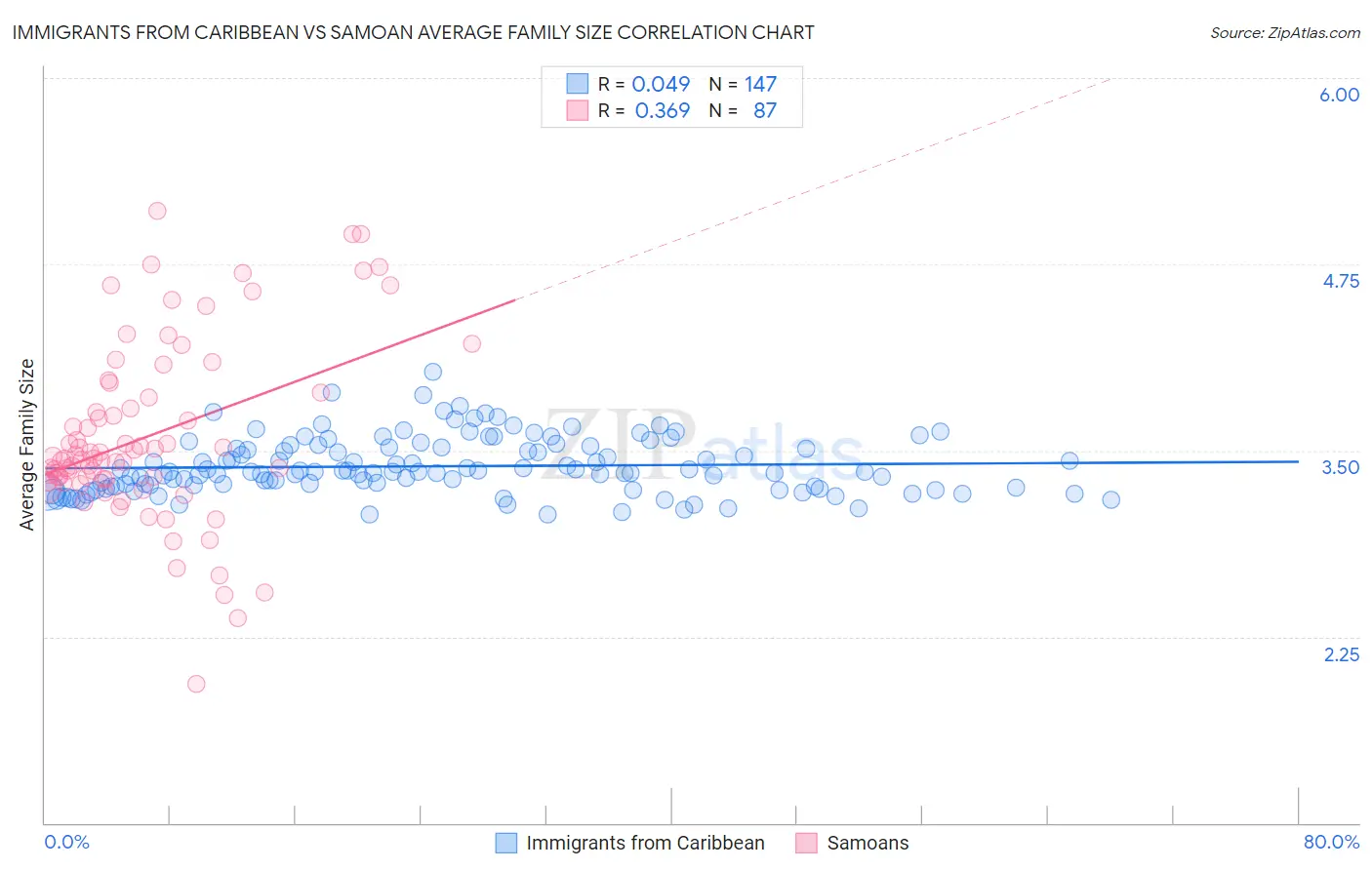 Immigrants from Caribbean vs Samoan Average Family Size