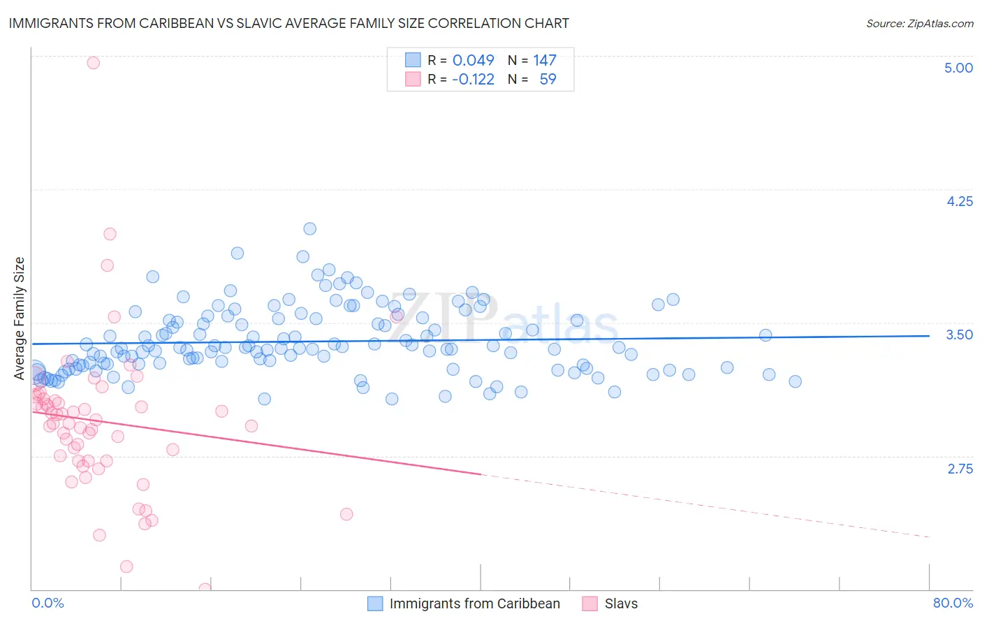 Immigrants from Caribbean vs Slavic Average Family Size