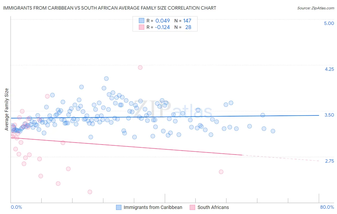 Immigrants from Caribbean vs South African Average Family Size