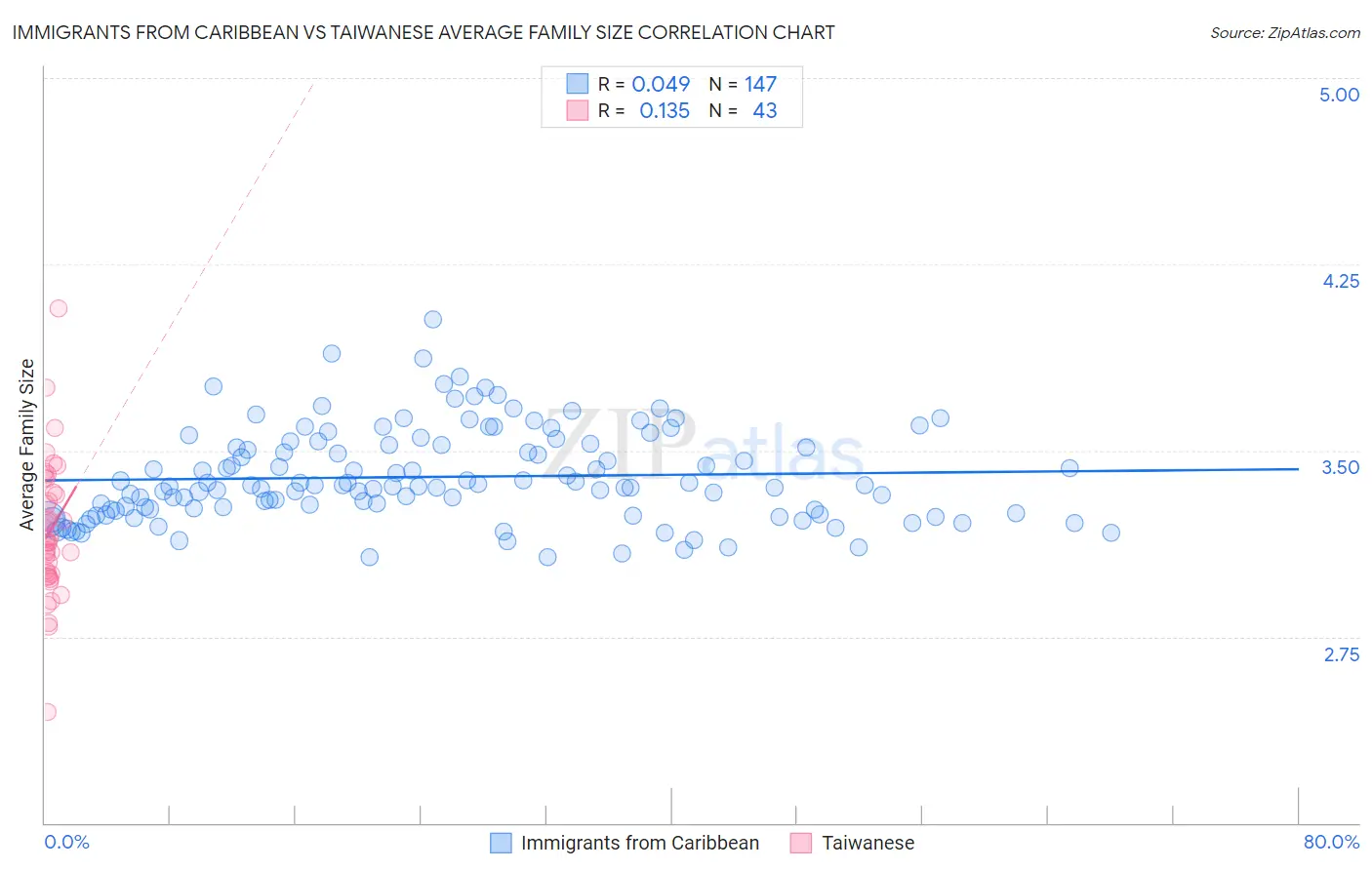 Immigrants from Caribbean vs Taiwanese Average Family Size