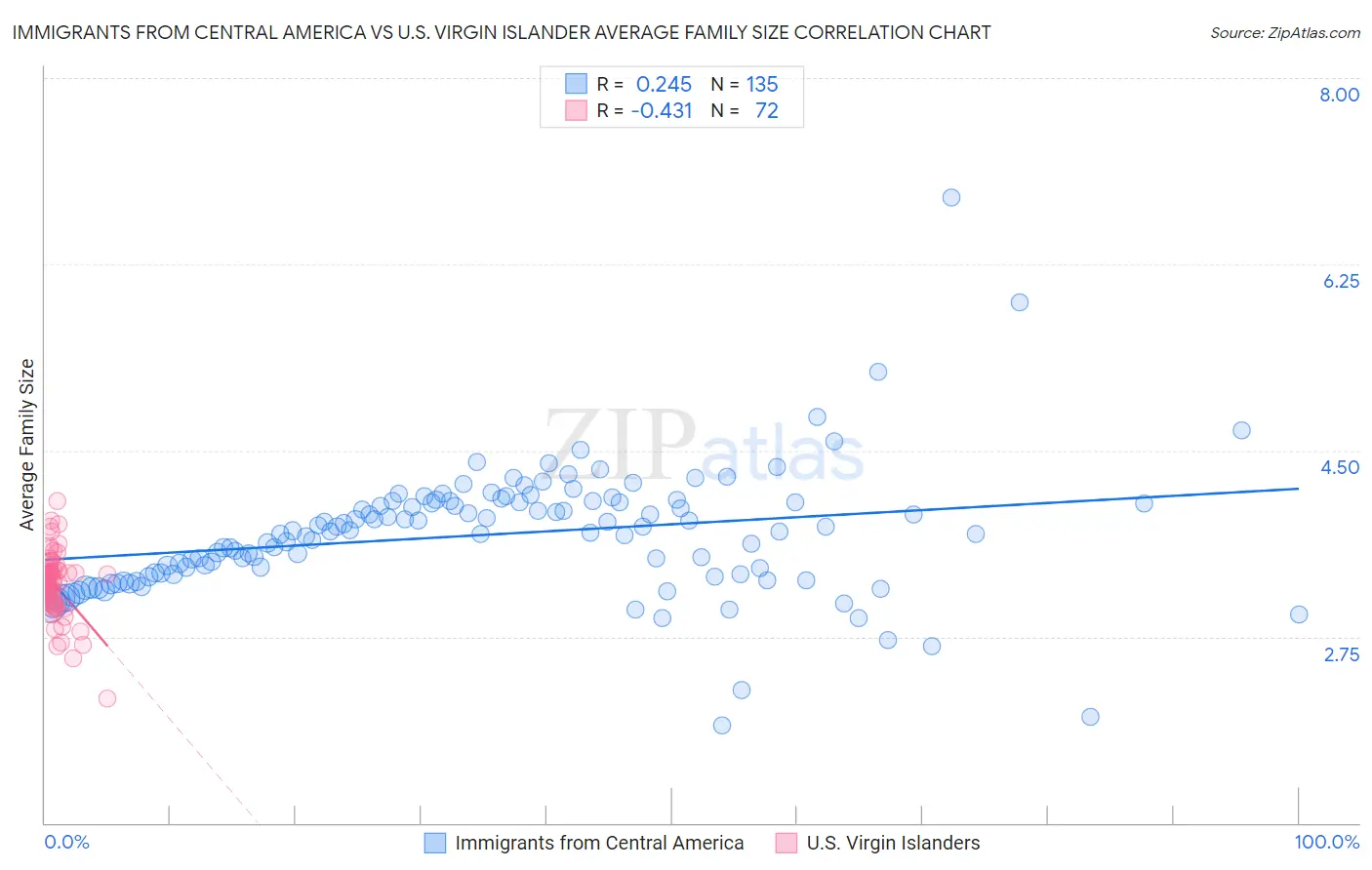 Immigrants from Central America vs U.S. Virgin Islander Average Family Size