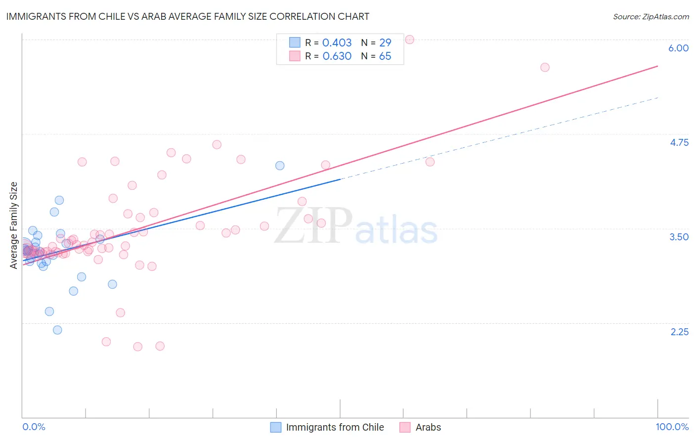 Immigrants from Chile vs Arab Average Family Size