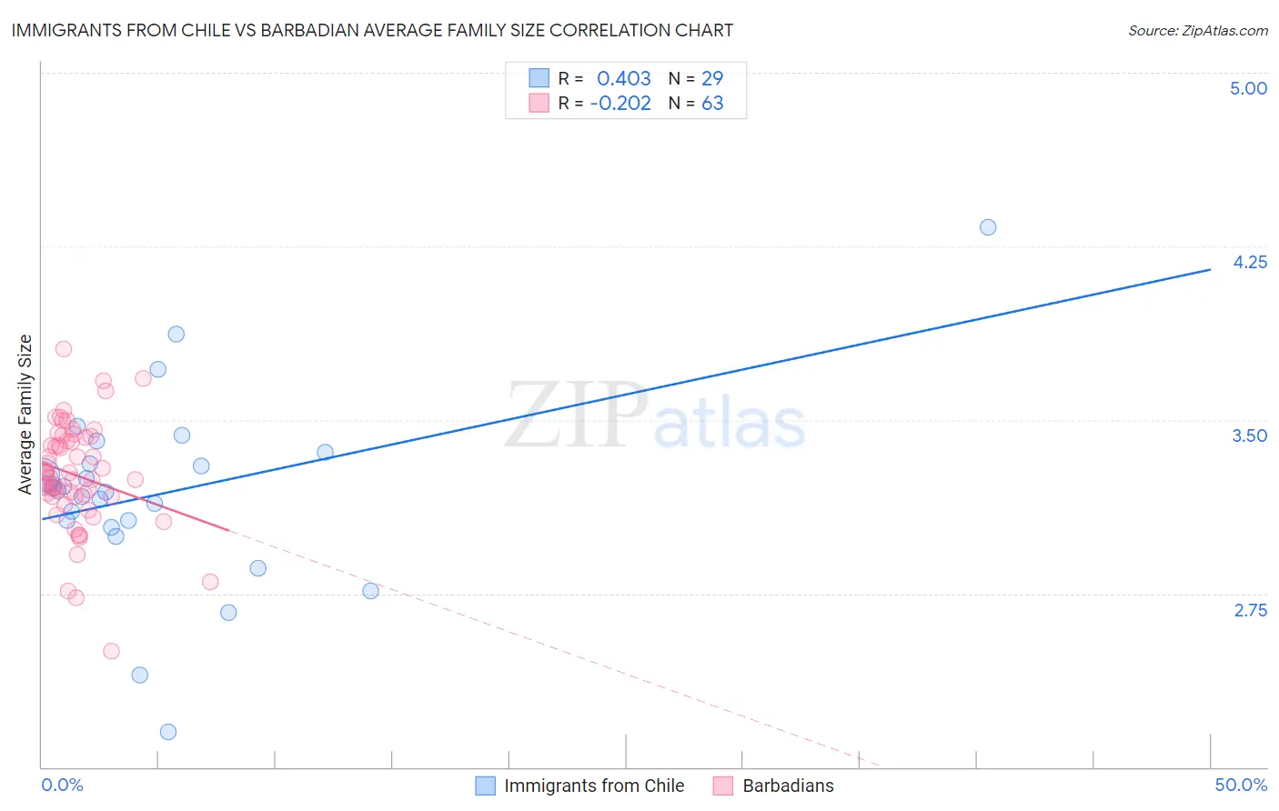 Immigrants from Chile vs Barbadian Average Family Size