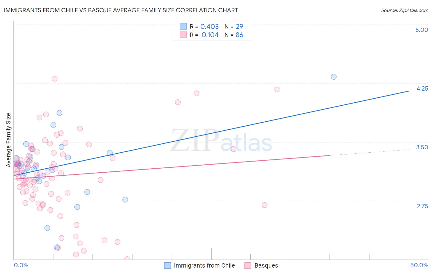 Immigrants from Chile vs Basque Average Family Size