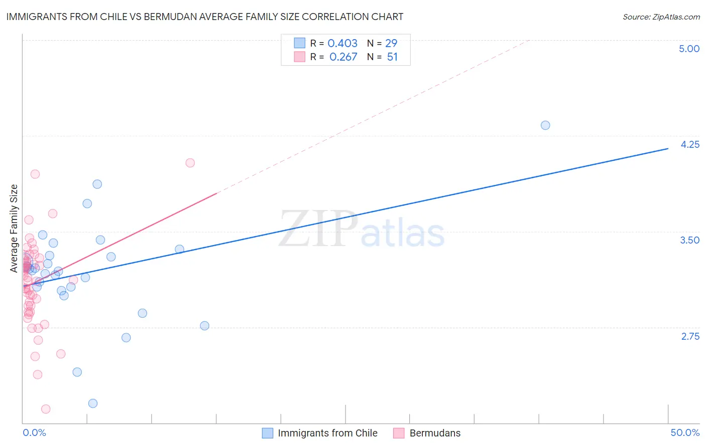 Immigrants from Chile vs Bermudan Average Family Size