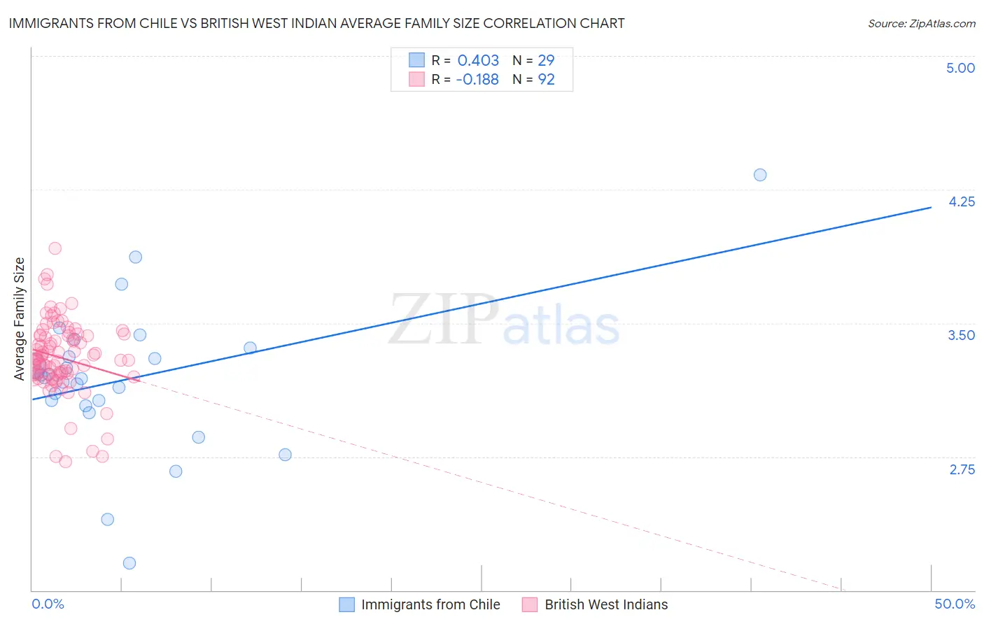 Immigrants from Chile vs British West Indian Average Family Size