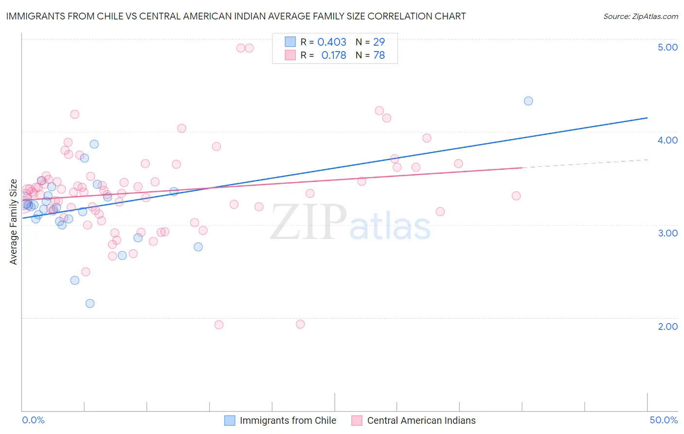 Immigrants from Chile vs Central American Indian Average Family Size