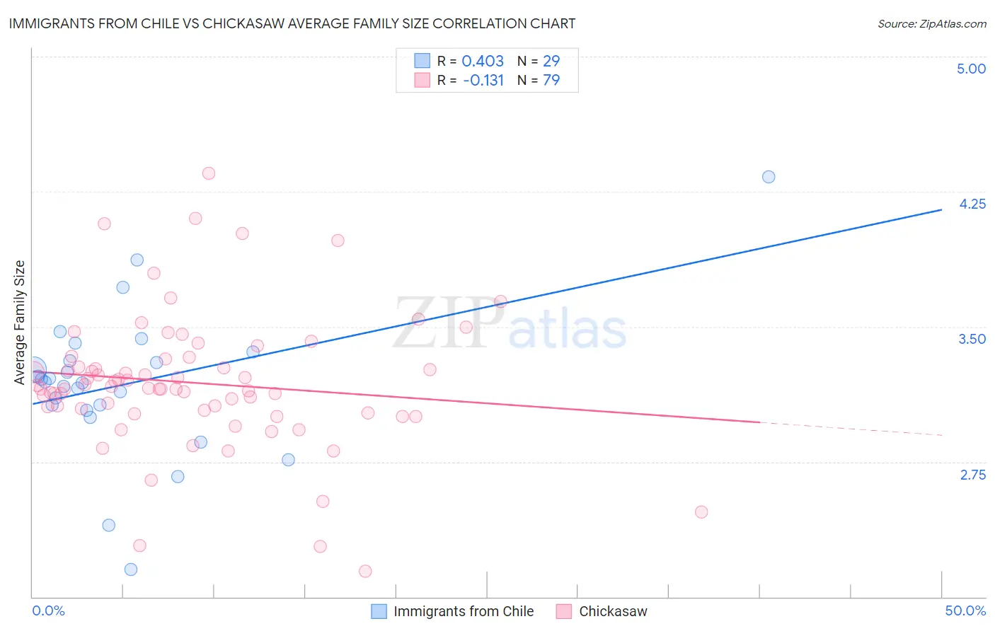Immigrants from Chile vs Chickasaw Average Family Size