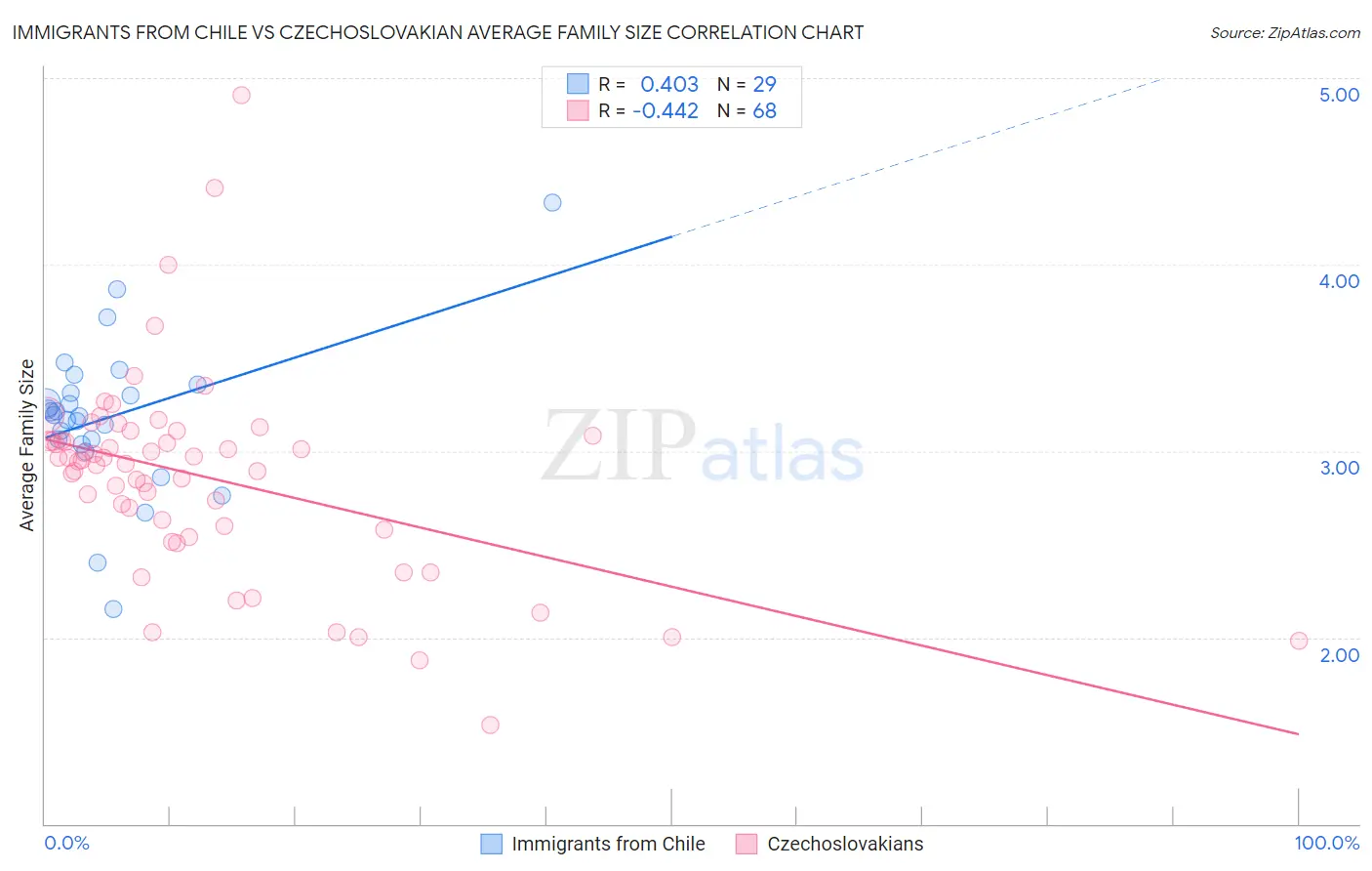 Immigrants from Chile vs Czechoslovakian Average Family Size