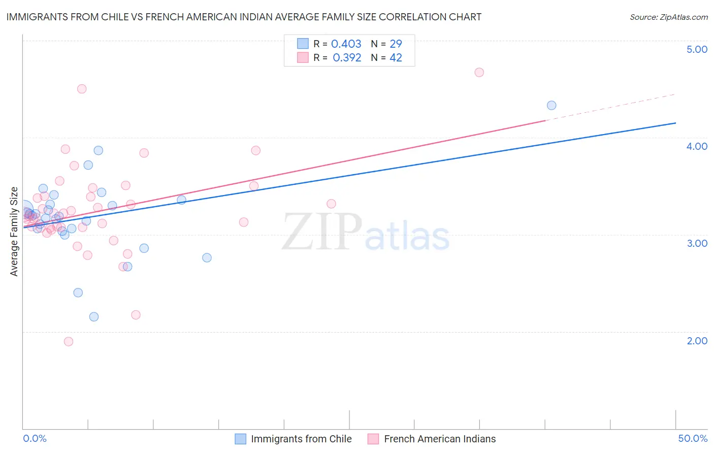 Immigrants from Chile vs French American Indian Average Family Size