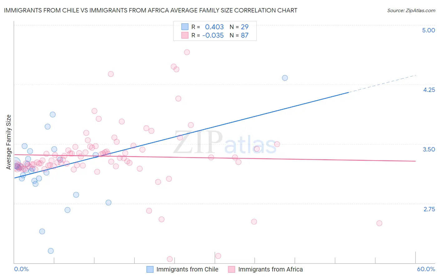 Immigrants from Chile vs Immigrants from Africa Average Family Size