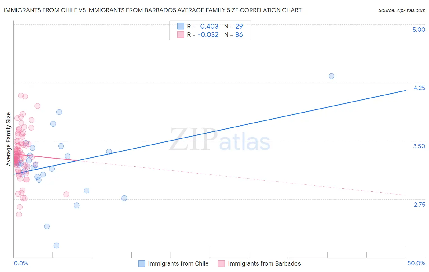 Immigrants from Chile vs Immigrants from Barbados Average Family Size