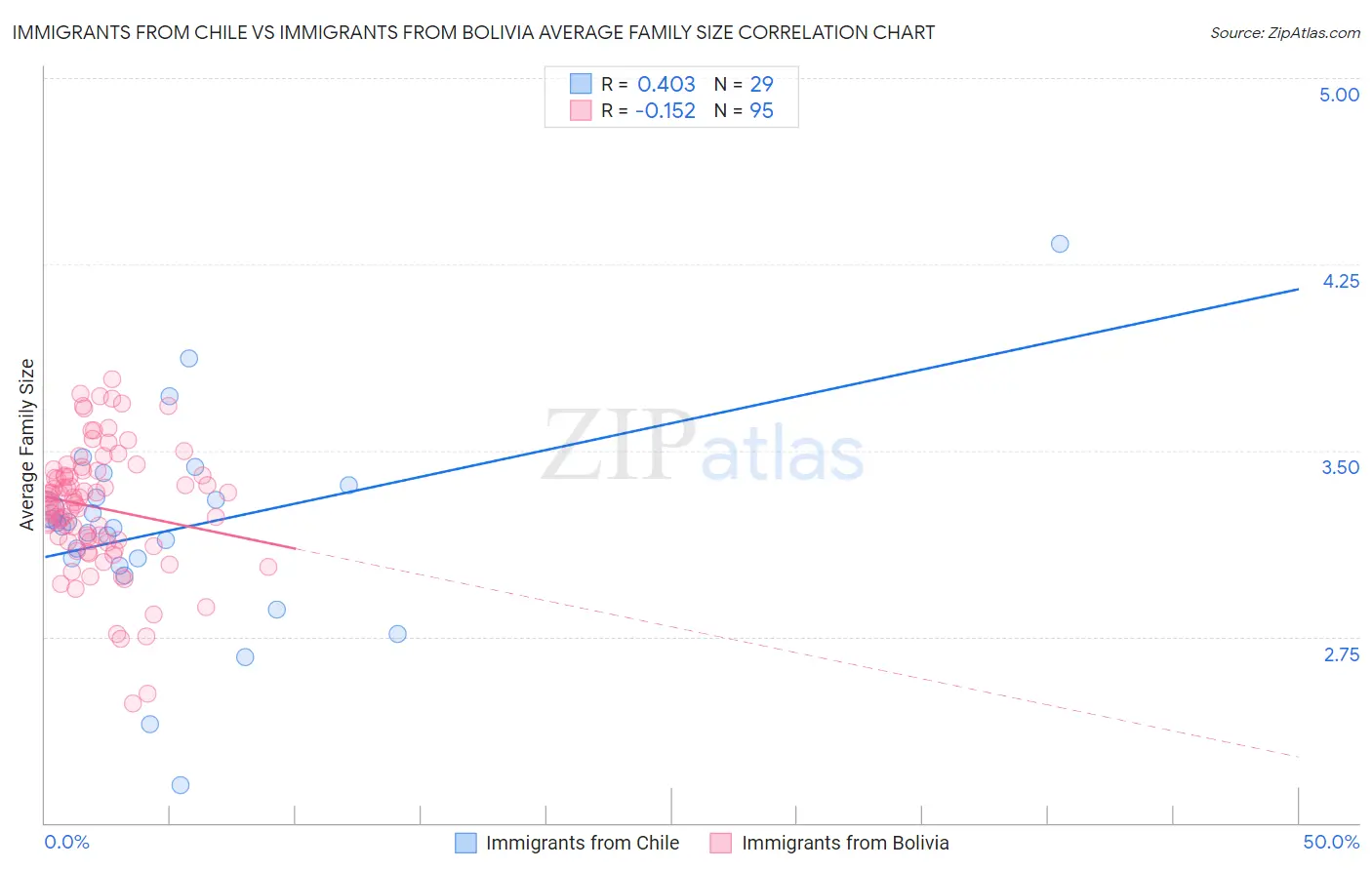 Immigrants from Chile vs Immigrants from Bolivia Average Family Size