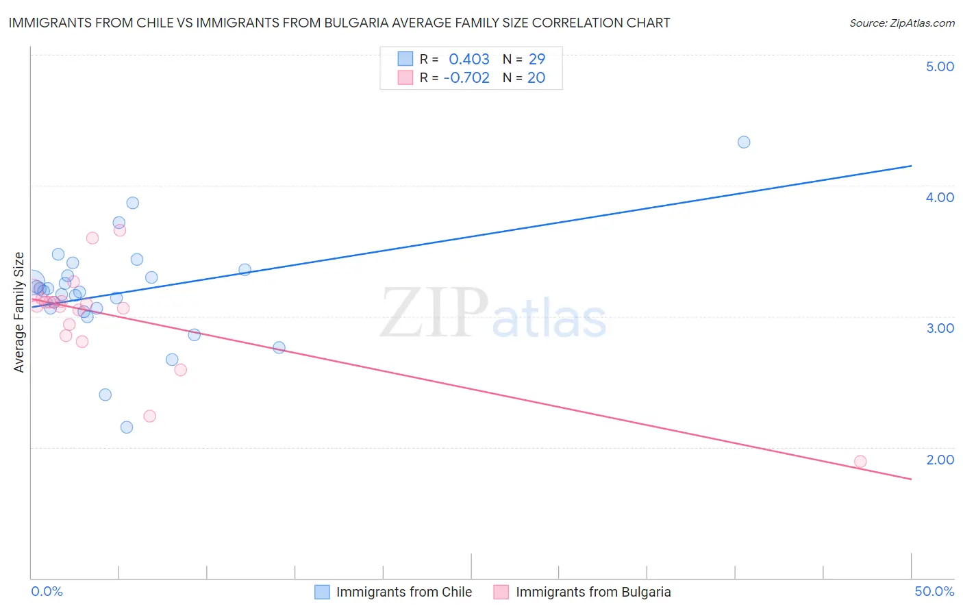 Immigrants from Chile vs Immigrants from Bulgaria Average Family Size