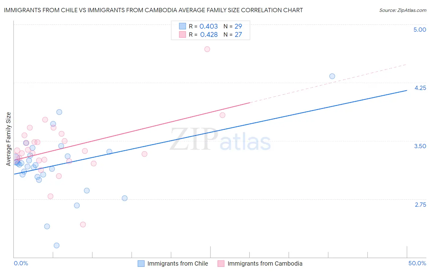 Immigrants from Chile vs Immigrants from Cambodia Average Family Size