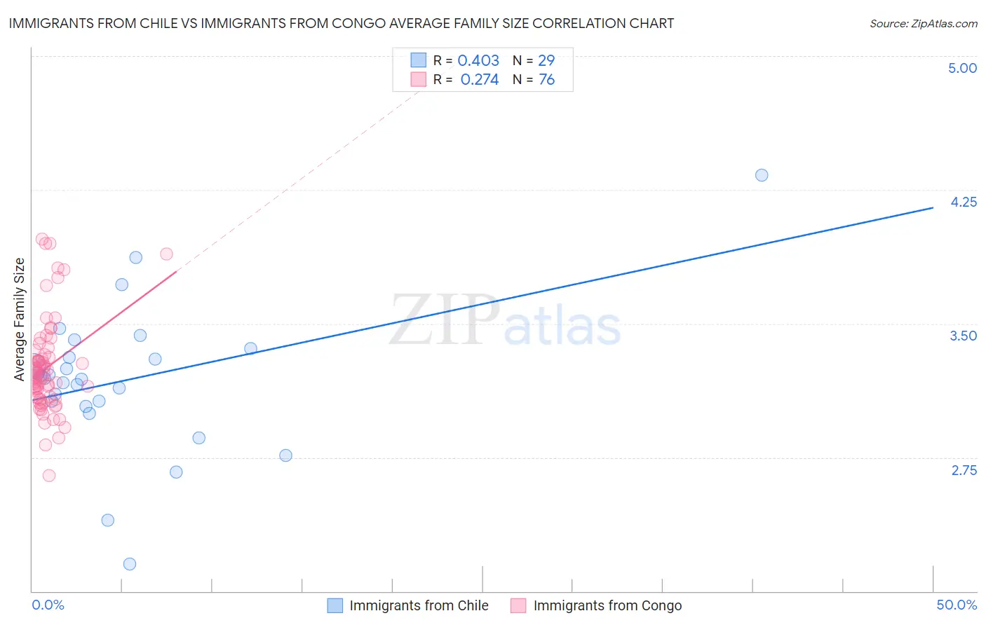 Immigrants from Chile vs Immigrants from Congo Average Family Size