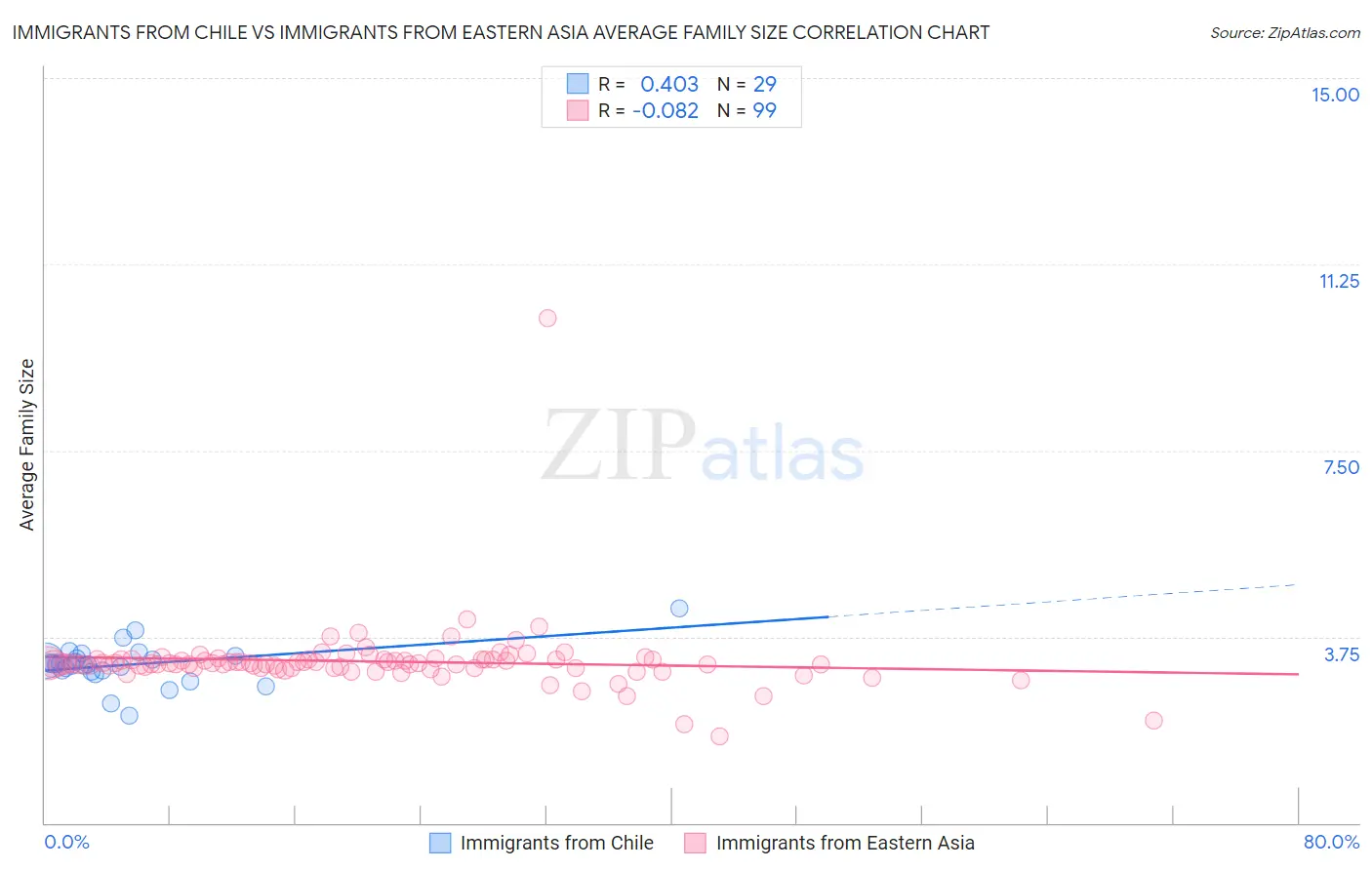 Immigrants from Chile vs Immigrants from Eastern Asia Average Family Size