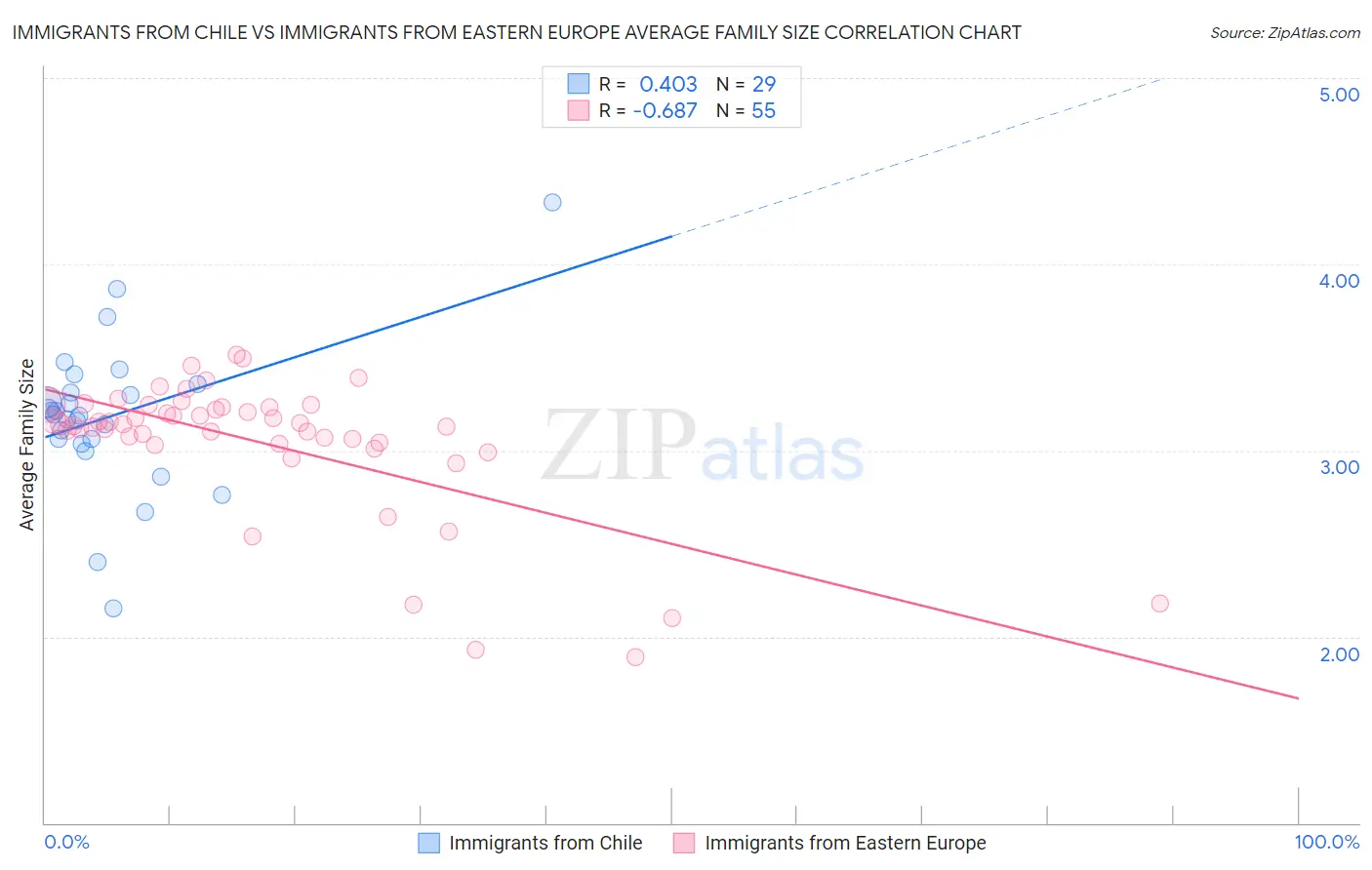 Immigrants from Chile vs Immigrants from Eastern Europe Average Family Size