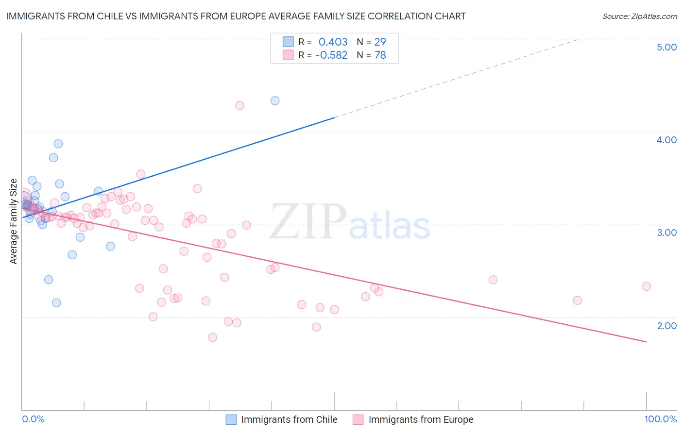 Immigrants from Chile vs Immigrants from Europe Average Family Size