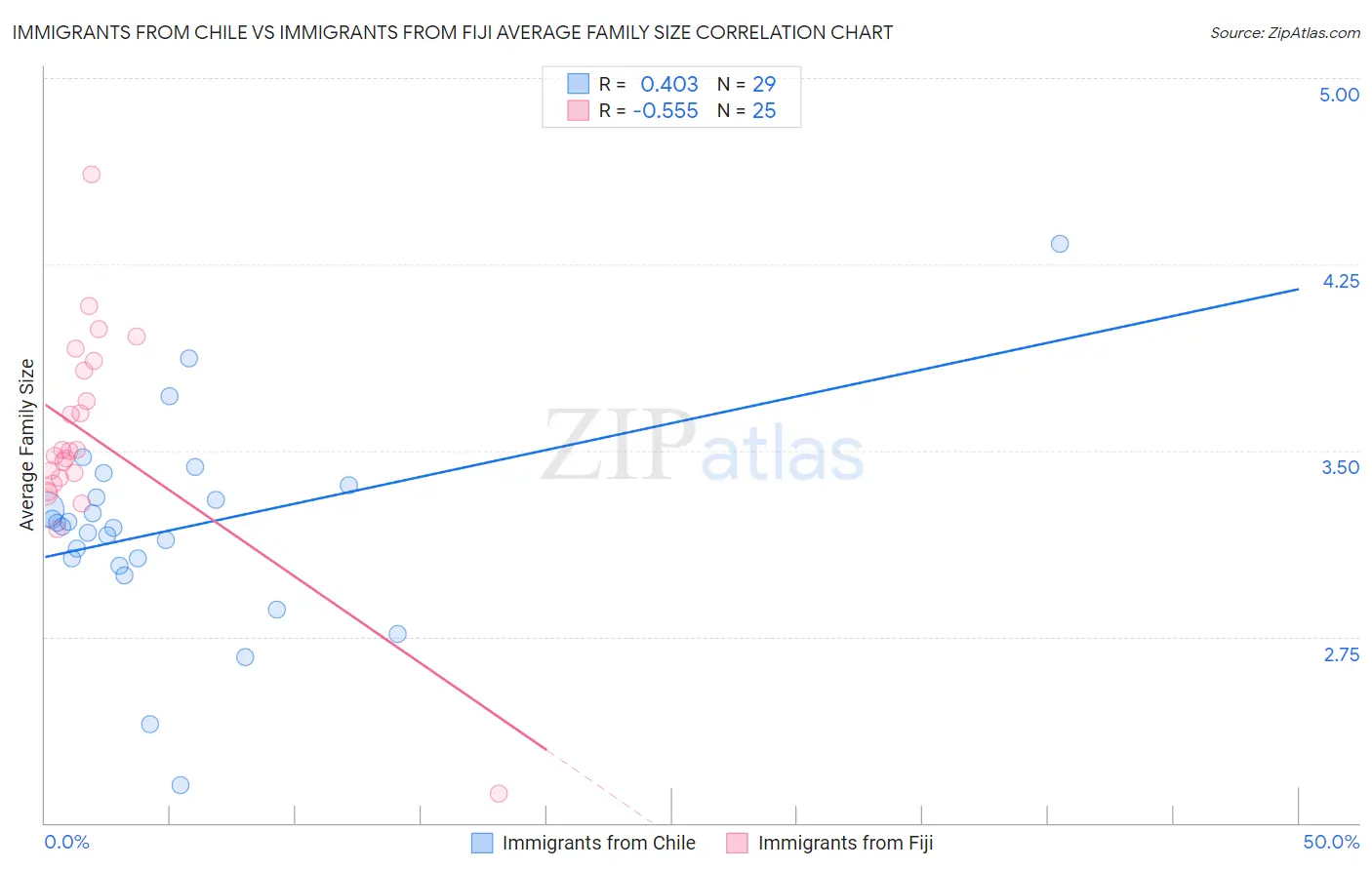 Immigrants from Chile vs Immigrants from Fiji Average Family Size