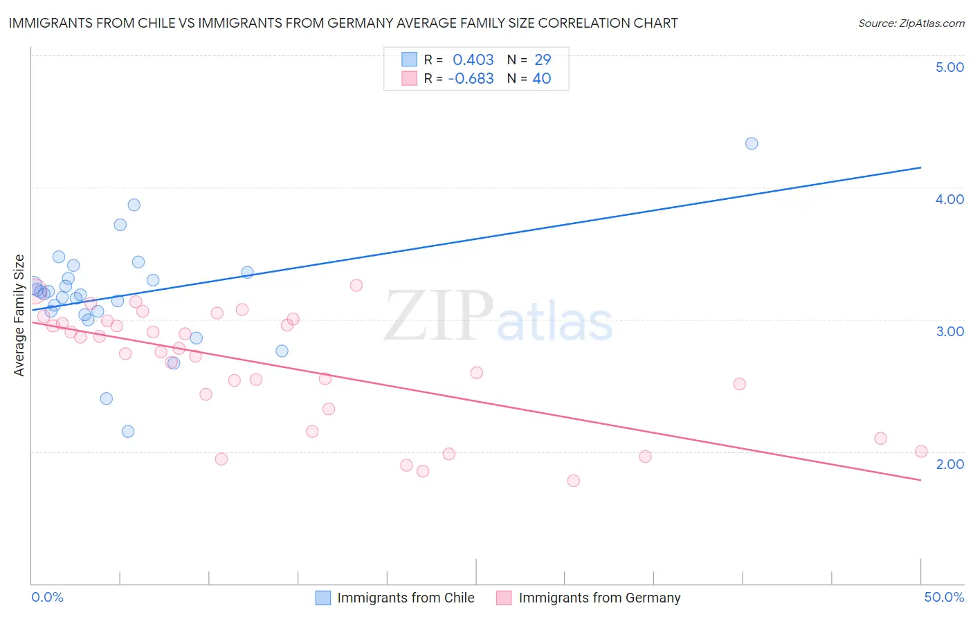 Immigrants from Chile vs Immigrants from Germany Average Family Size