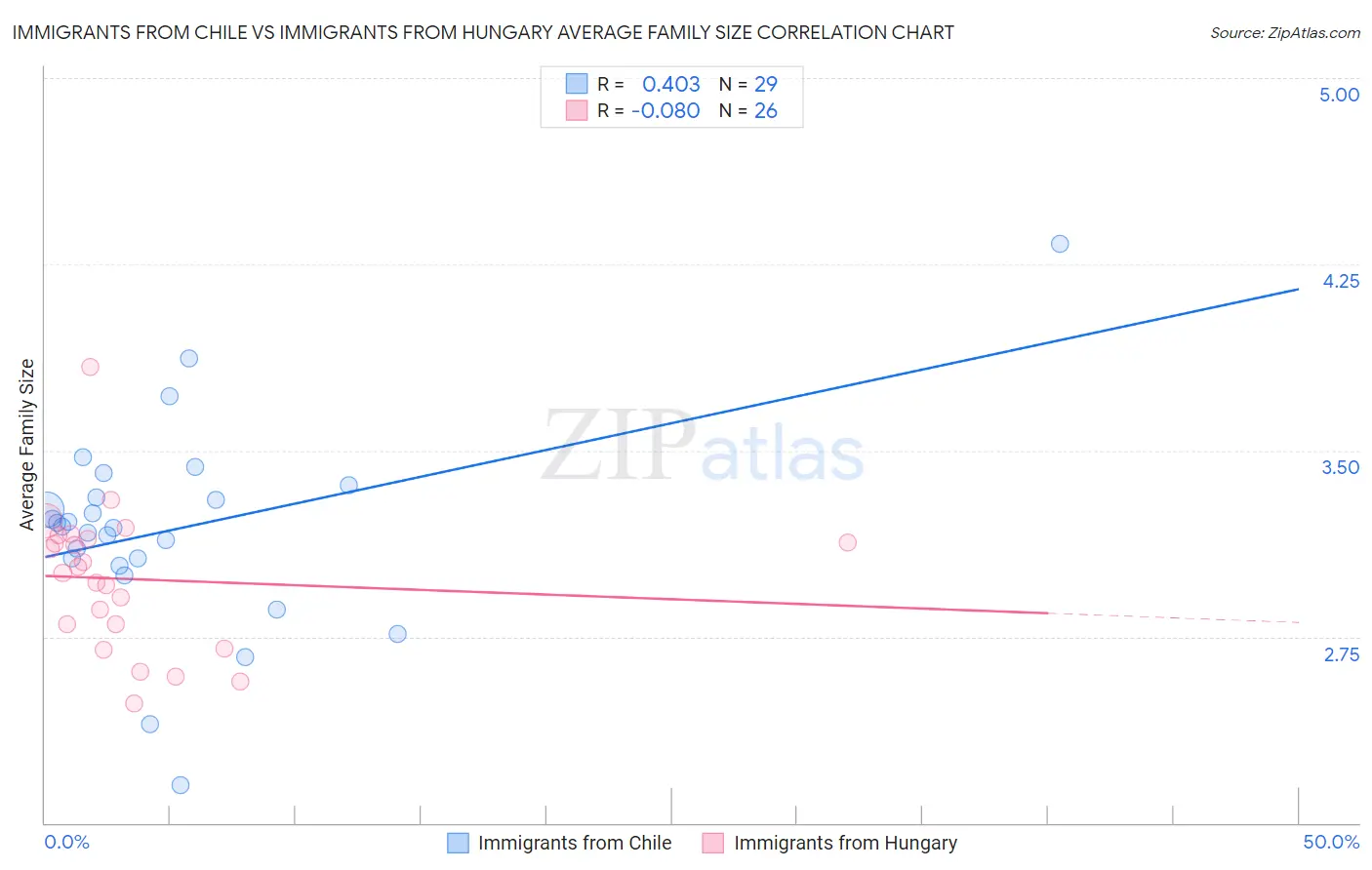 Immigrants from Chile vs Immigrants from Hungary Average Family Size