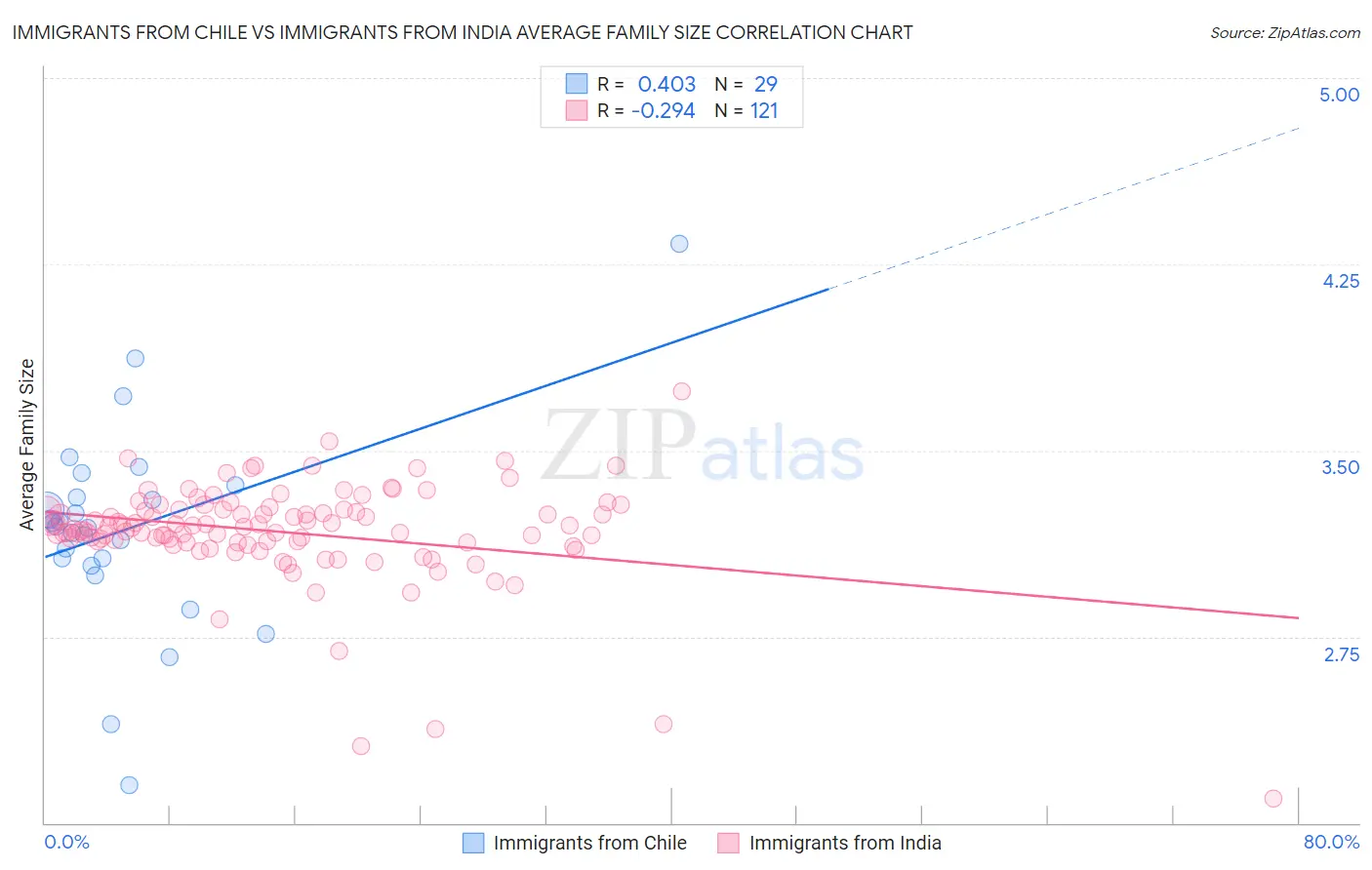 Immigrants from Chile vs Immigrants from India Average Family Size