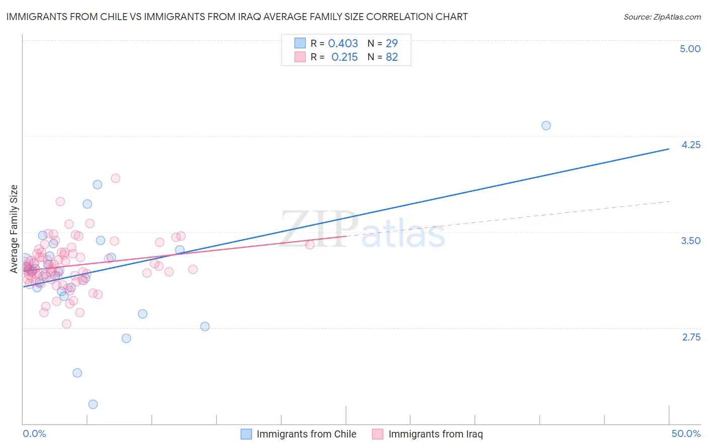 Immigrants from Chile vs Immigrants from Iraq Average Family Size