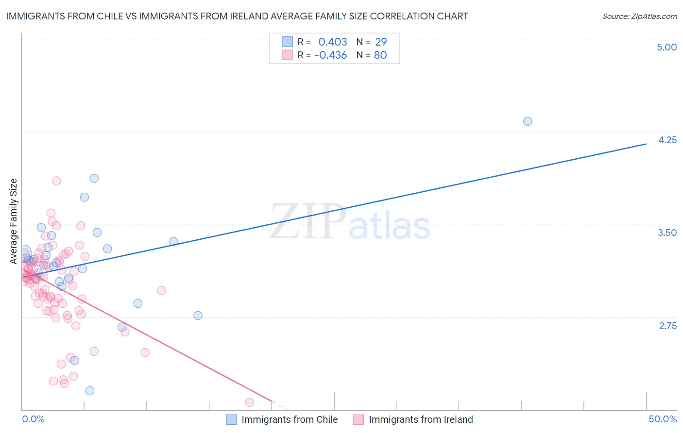 Immigrants from Chile vs Immigrants from Ireland Average Family Size