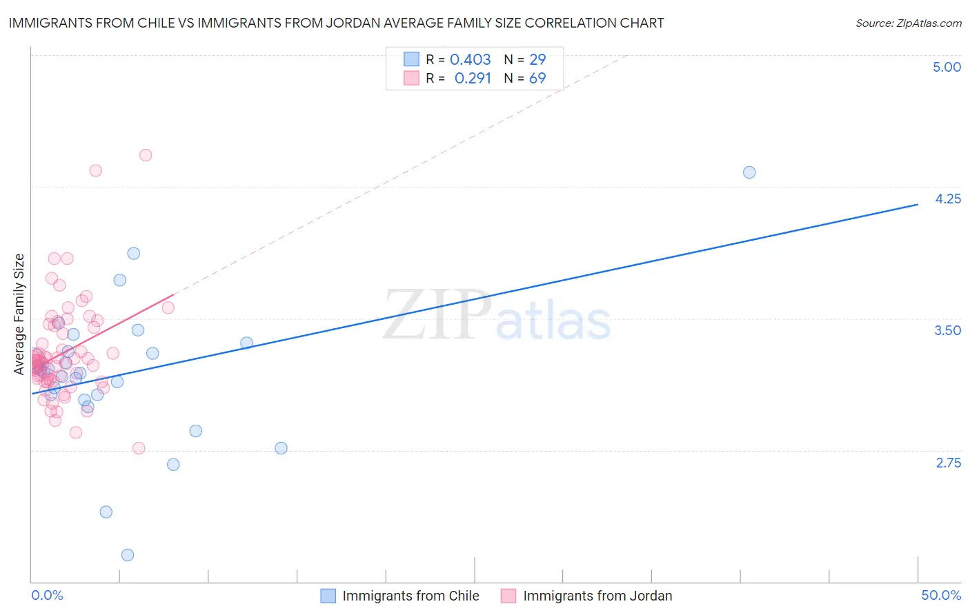 Immigrants from Chile vs Immigrants from Jordan Average Family Size