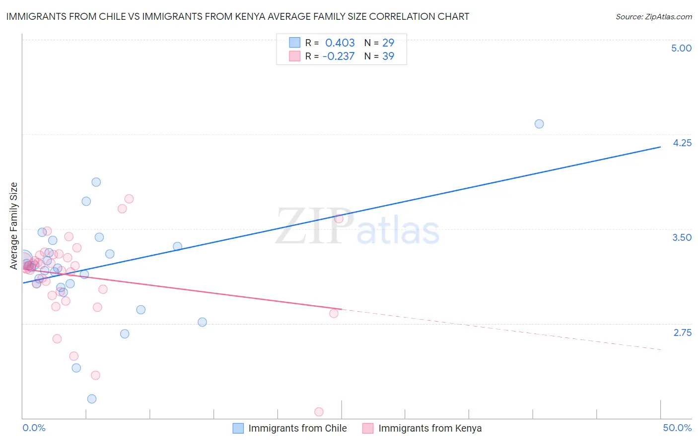 Immigrants from Chile vs Immigrants from Kenya Average Family Size