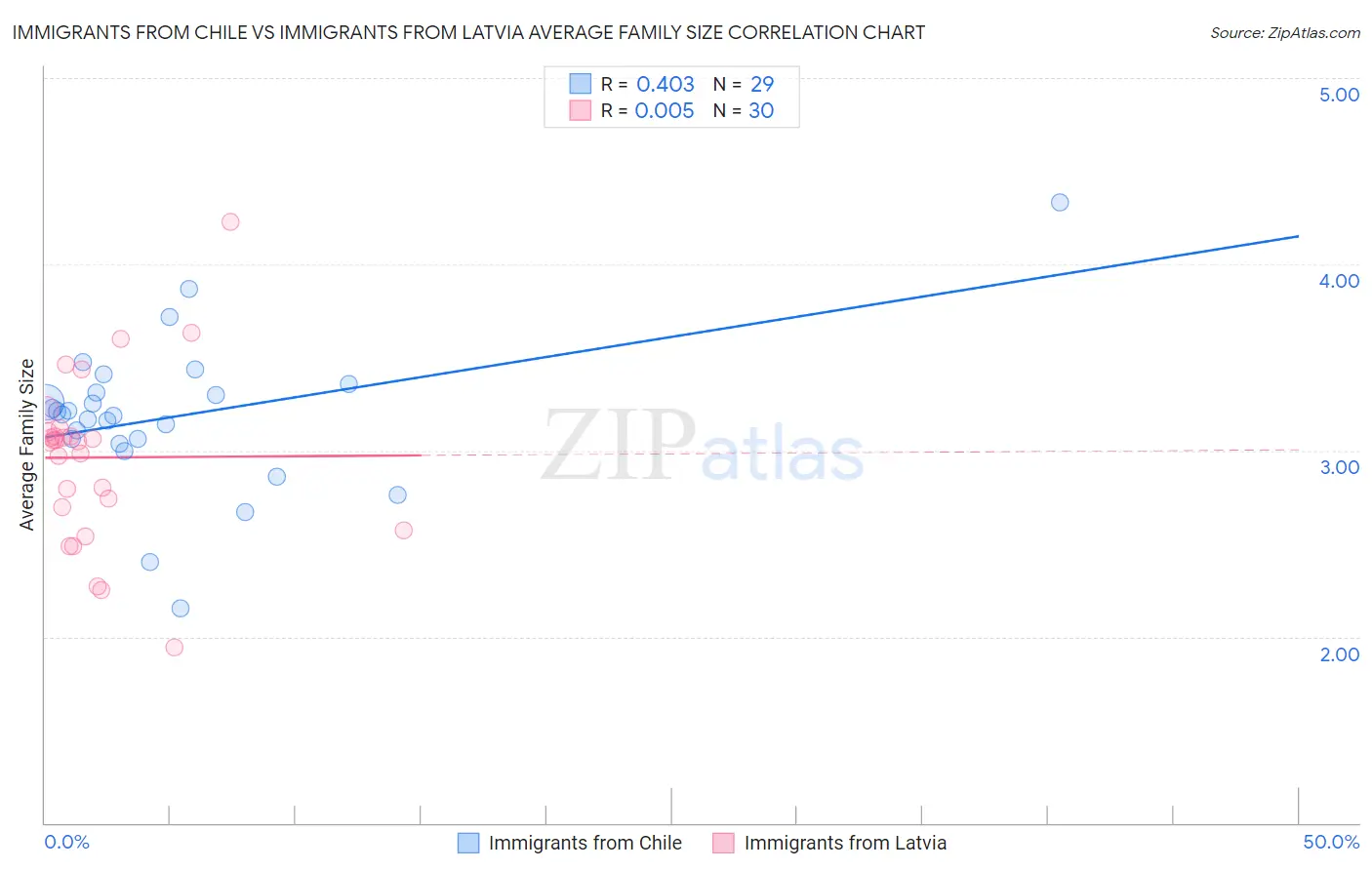 Immigrants from Chile vs Immigrants from Latvia Average Family Size