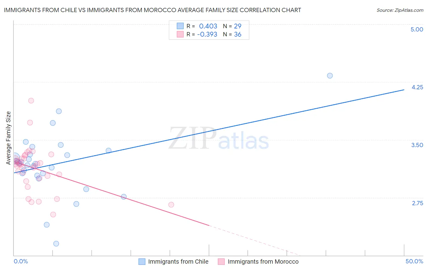 Immigrants from Chile vs Immigrants from Morocco Average Family Size