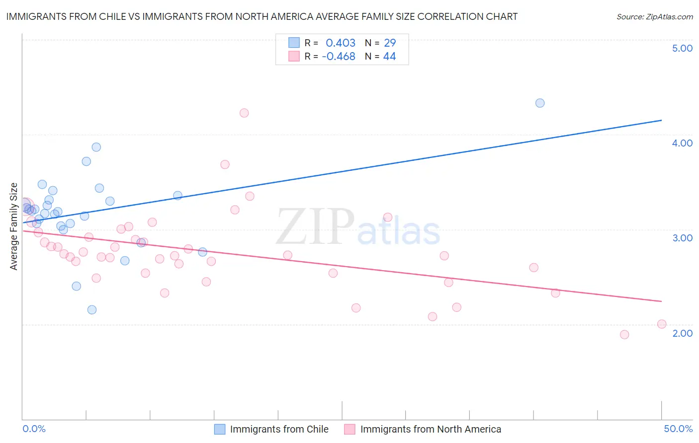 Immigrants from Chile vs Immigrants from North America Average Family Size